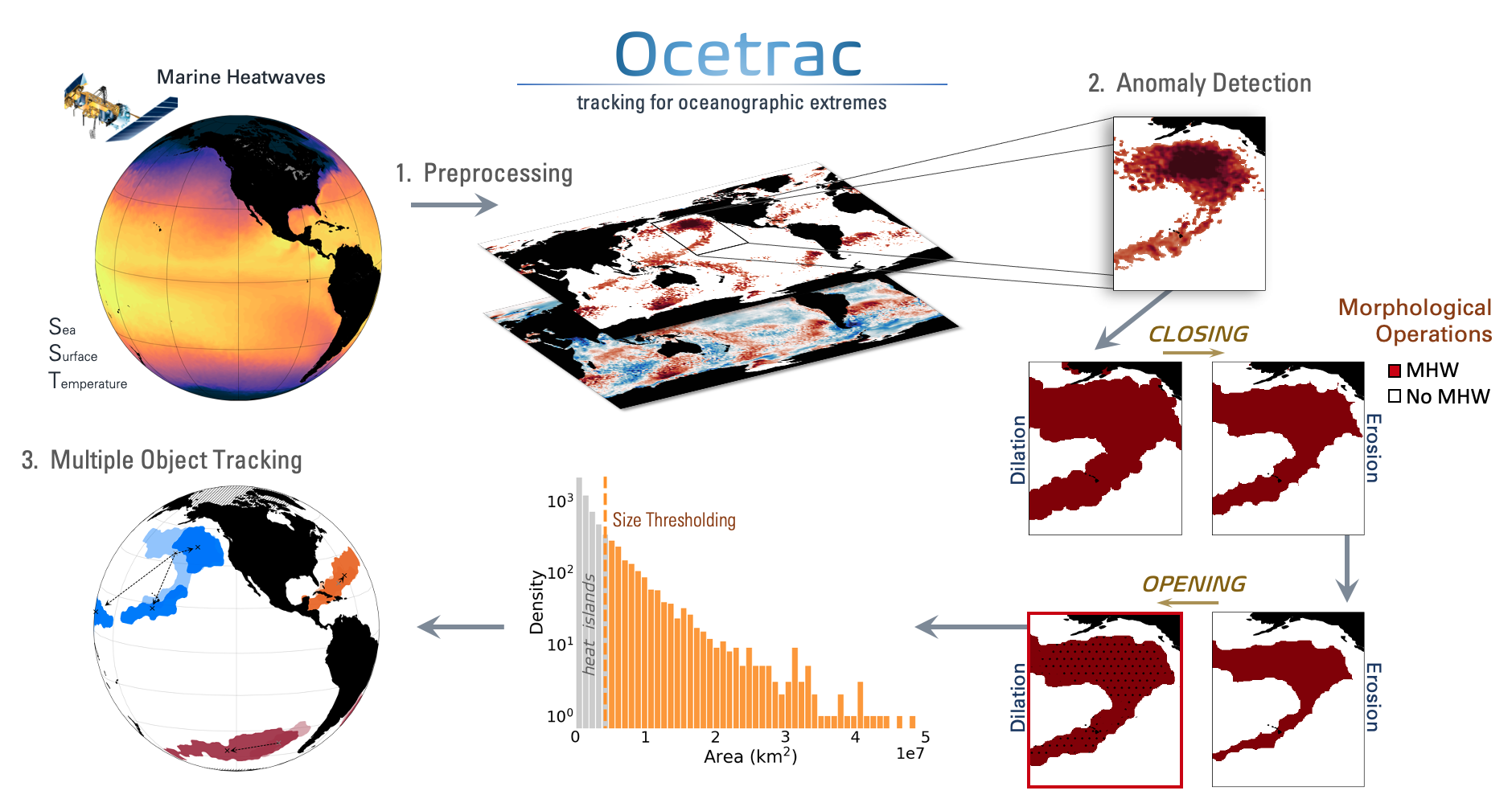 Ocetrac